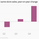 Crecimiento trimestral en ventas de una tienda McDonald’s en Estados Unidos / Quartz